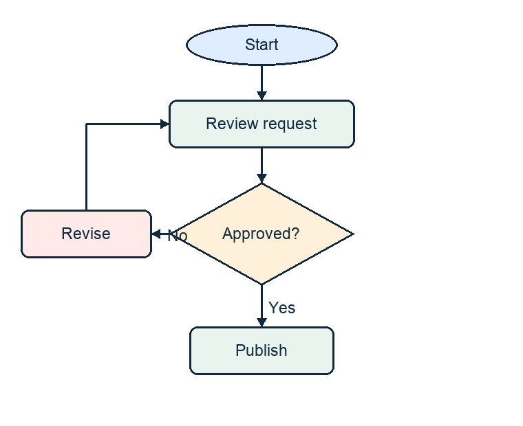 Original five-node flowchart image with a review loop and approval branches