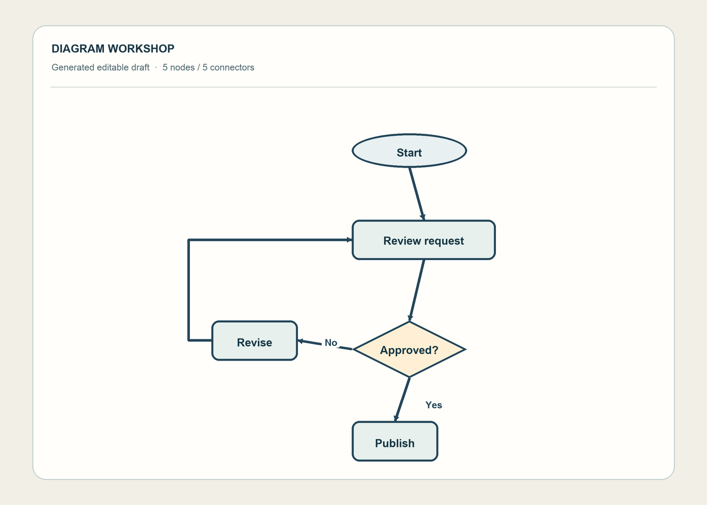 Saved editable diagram draft showing Start, Review request, Approved, Revise, and Publish